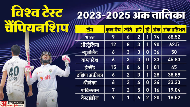 wtc-points-table:-ऐतिहासिक-जीत-के-साथ-बांग्लादेश-की-लंबी-छलांग,-पाकिस्तान-8वें-पायदान-पर,-भारत-शीर्ष-पर-बरकरार